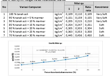 Tabel 4. Hasil Uji UCT dengan Variasi Penambahan Marmer 