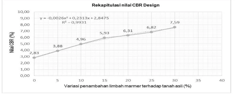 Gambar 4. Grafik Hubungan Penambahan Marmer dengan Nilai CBR Desain 