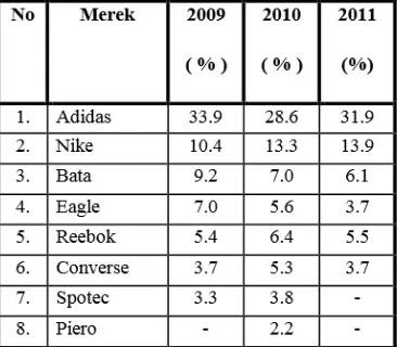 Tabel 2. Top Brand Index (TBI) Kategori Sepatu Olahraga Tahun 2009-2011  