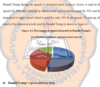 Figure 4.1. Percentage of rhetorical proofs in Donald Trump’s  