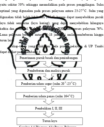 Gambar 4.4 Diagram Alir Proses Pelayuan 