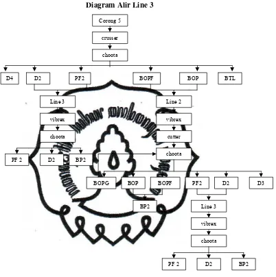 Gambar 4.12 Diagram Alir Proses Line 3 