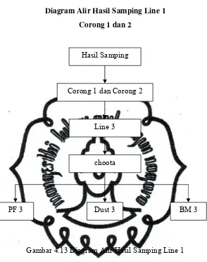 Gambar 4.13 Diagram Alir Hasil Samping Line 1 