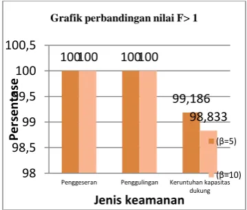 Grafik perbandingan nilai F> 1 