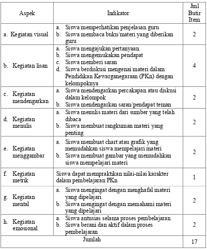 Tabel 2. Kisi-Kisi Instrumen Variabel Partisipasi Siswa 