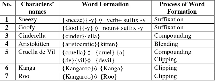 Table 4. The Use of Cohesion in Walt Disney Animation Books 