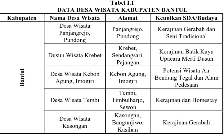 Tabel I.1 DATA DESA WISATA KABUPATEN BANTUL 