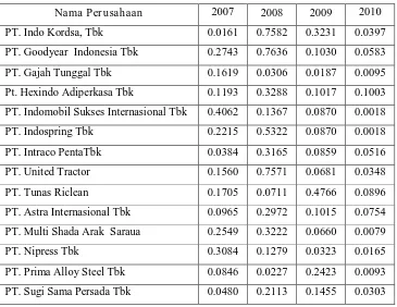 Tabel 1.1. Data Pertumbuhan Aktiva Perusahaan Manufaktur Sektor 