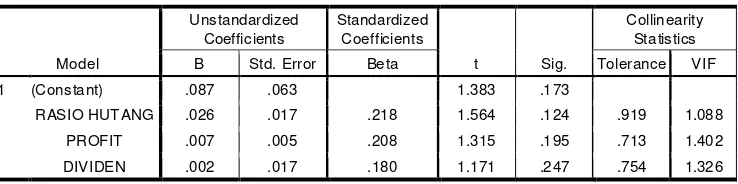 Tabel 4.3 : Hasil Pengujian Multikolinieritas 