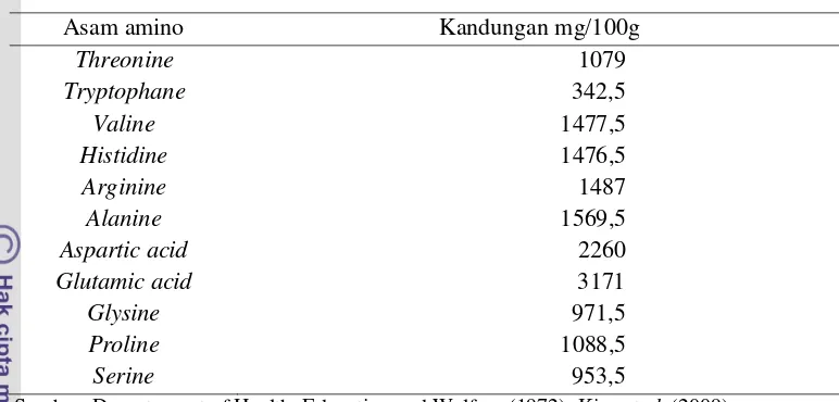 Tabel 2 Komposisi asam amino ikan tuna per 100 g 