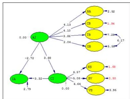 Gambar. 11.  Model Struktural dengan Estimasi  Standardized Solution  