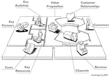 Gambar 1. Business Model Canvas (BMC) Sumber: Osterwalder dan Pigneur (2010) 