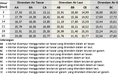 Tabel 4. Rerata Kuat Tekan Mortar Air Tawar, Air Laut dan Air Garam 