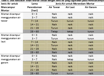 Tabel 6. Sifat Kekuatan Tekan Mortar Sesuai dengan Jenis Air yang Digunakan pada Pembuatannya 