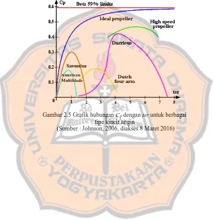Gambar 2.5 Grafik hubungan Cp dengan tsr untuk berbagai tipe kincir angin 