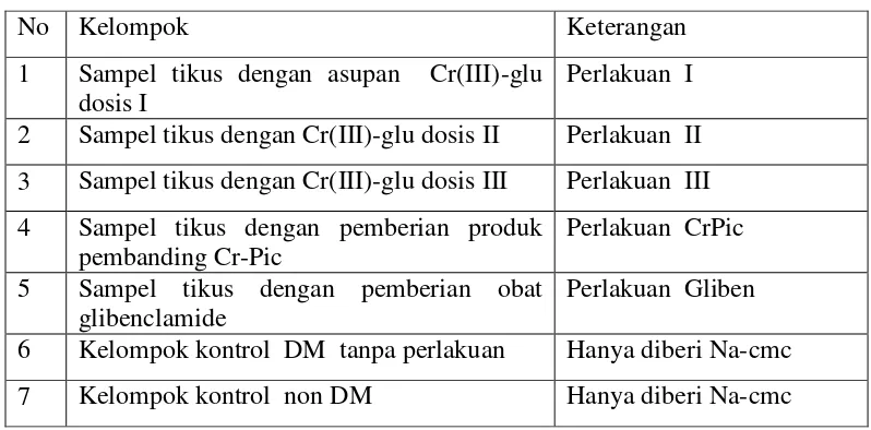 Tabel 4.1. Rancangan percobaan uji aktivitas in vivo Cr-glu 