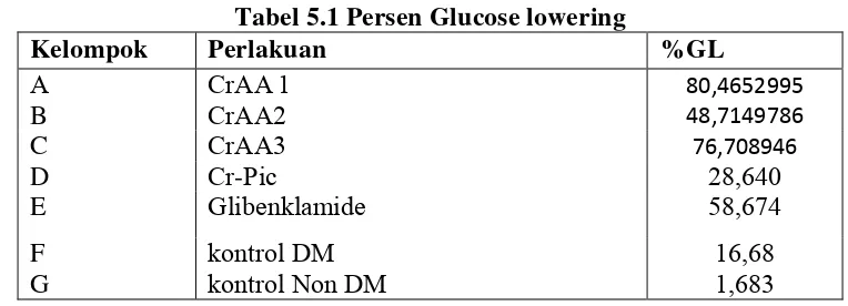 Tabel 5.1 Persen Glucose lowering 