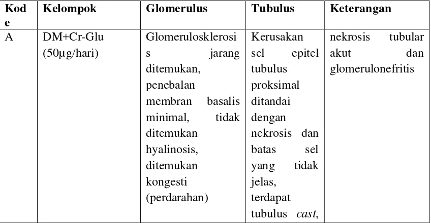 Tabel 5.3. Diskripsi histopatologi ginjal 