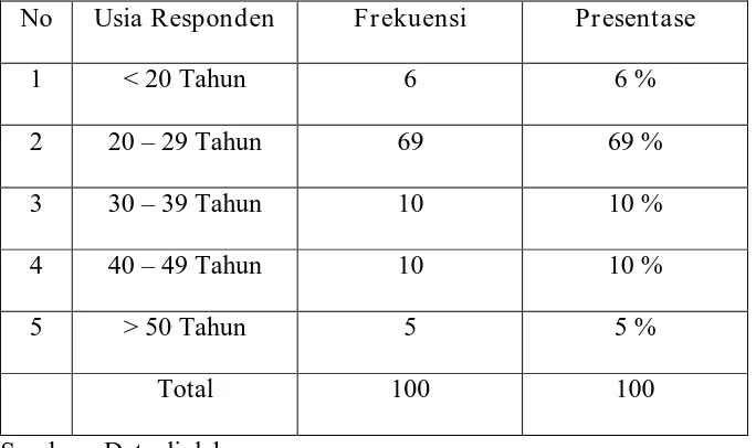 Table 5 : Distribusi Usia Responden 