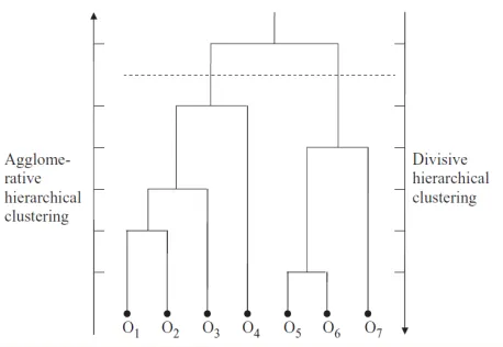 Gambar Hierarchical clustering sumber (Xu & Wunsch, 2009) 