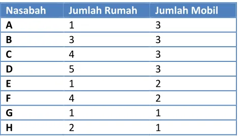Tabel Data nasabah 