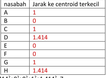 Tabel hasil perhitungan jarak selengkapny antara masing-masing data dengan centroid: 