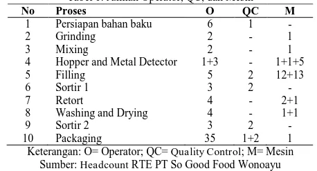Tabel 1. Jumlah Operator, QC, dan Mesin O 6 