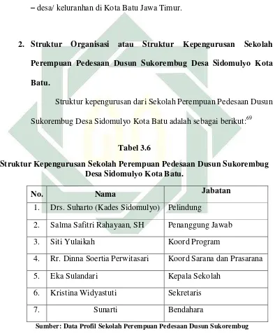 Tabel 3.6 Struktur Kepengurusan Sekolah Perempuan Pedesaan Dusun Sukorembug 
