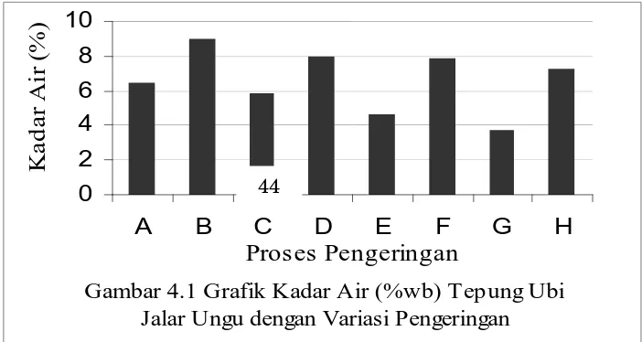 Gambar 4.1 Grafik Kadar Air (%wb) Tepung Ubi 