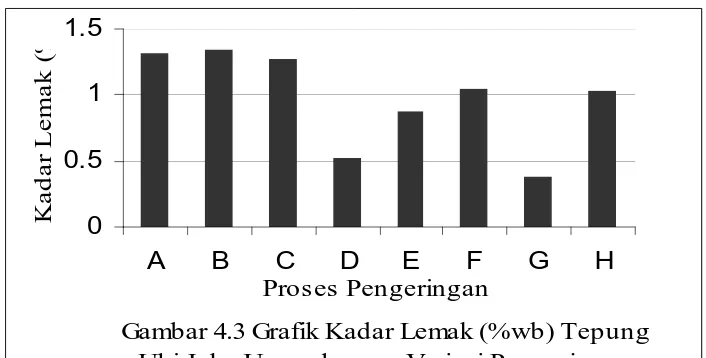Gambar 4.3 Grafik Kadar Lemak (%wb) Tepung Ubi Jalar Ungu dengan Variasi Pengeringan