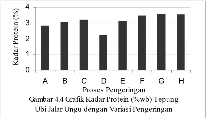 Gambar 4.4 Grafik Kadar Protein (%wb) Tepung Ubi Jalar Ungu dengan Variasi PengeringanProses Pengeringan