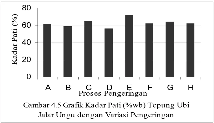 Gambar 4.5 Grafik Kadar Pati (%wb) Tepung Ubi Jalar Ungu dengan Variasi Pengeringan