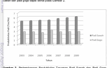 Gambar 2. Perkembangan Produktivitas Tanaman Padi Sawah dan Padi Gogo Sumber : Badan Pusat Statistik Jawa Barat 2010 (Diolah)Kabupaten Bogor Tahun 2003 – 2009  