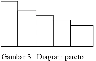 Gambar 3 disajikan model diagram pareto. 