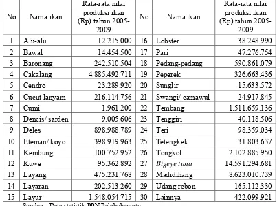 Tabel 5   Nilai produksi per jenis ikan yang di daratkan di PPN Palabuhanratu tahun 2005-2009   
