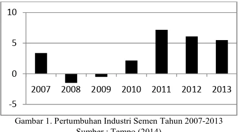 Gambar 1. Pertumbuhan Industri Semen Tahun 2007-2013 Sumber : Tempo (2014) 