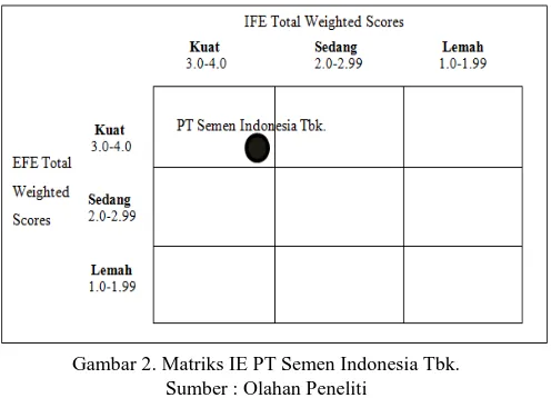 Gambar 2. Matriks IE PT Semen Indonesia Tbk. Sumber : Olahan Peneliti 