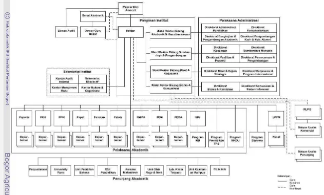 Gambar 7 Struktur organisasi Institut Pertanian Bogor (Ketetapan MWA No. 77/MWA/2008) 