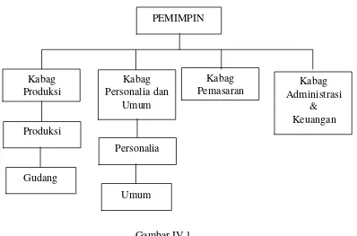 Gambar IV.1Struktur Organisasi CV. Unggul Jaya Blora