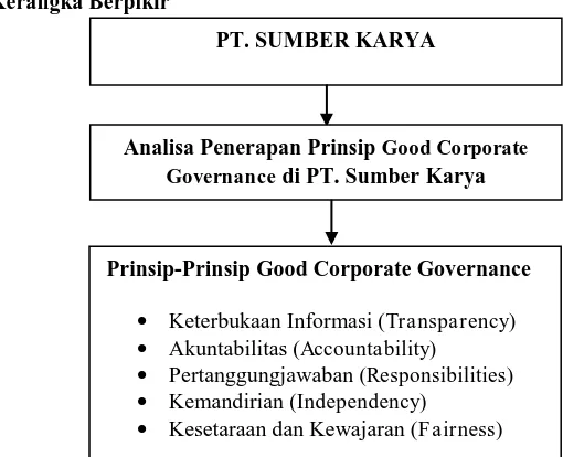 Gambar Kerangka Berpikir  (Prinsip-prinsip Good Corporate  