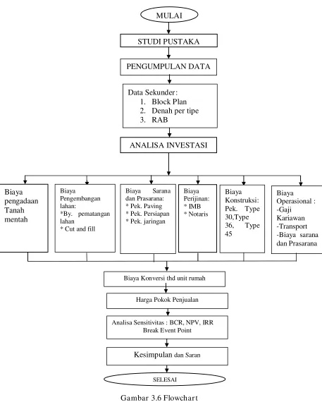 Gambar 3.6 Flowchart 