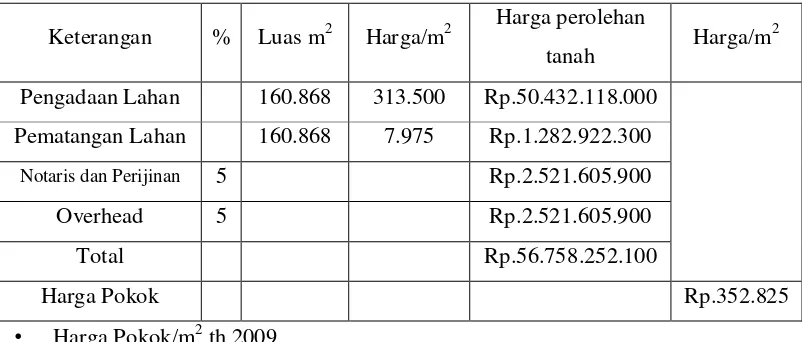 Tabel 4.2. Evaluasi Harga Pokok Tanah Tahun 2009 
