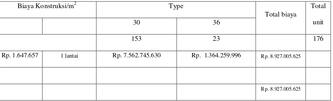 Tabel 4.5. Evaluasi biaya konstruksi tahun 2011 