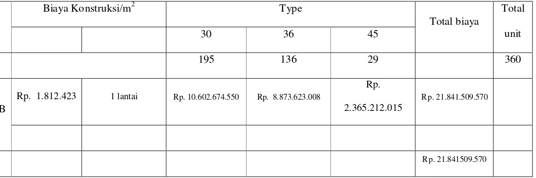 Tabel 4.5. Evaluasi biaya konstruksi tahun 2012 