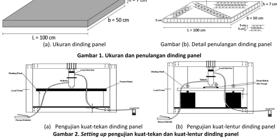 Gambar (b). Detail penulangan dinding panel 