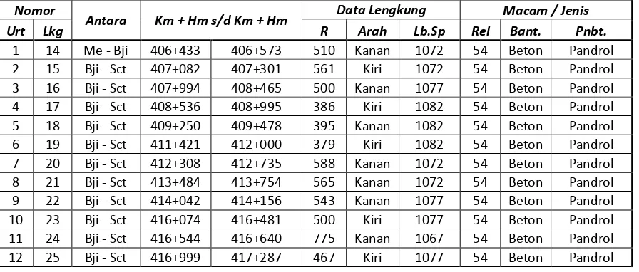 Tabel 2. Data Lokasi dan Jari-jari Lengkung Horizontal 