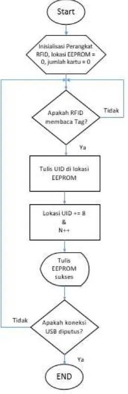 Gambar 3.11 Diagram Alir Penulisan EEPROM 