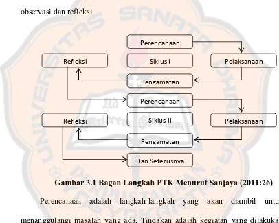 Gambar 3.1 Bagan Langkah PTK Menurut Sanjaya (2011:26) 