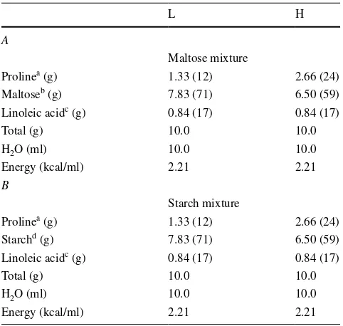 Table 1  Composition of the three major nutrients in the mixtures used in the oral administration test