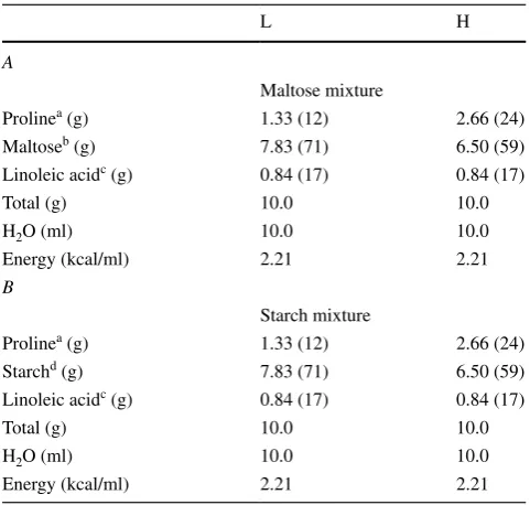 Table 1  Composition of the three major nutrients in the mixtures used in the oral administration test